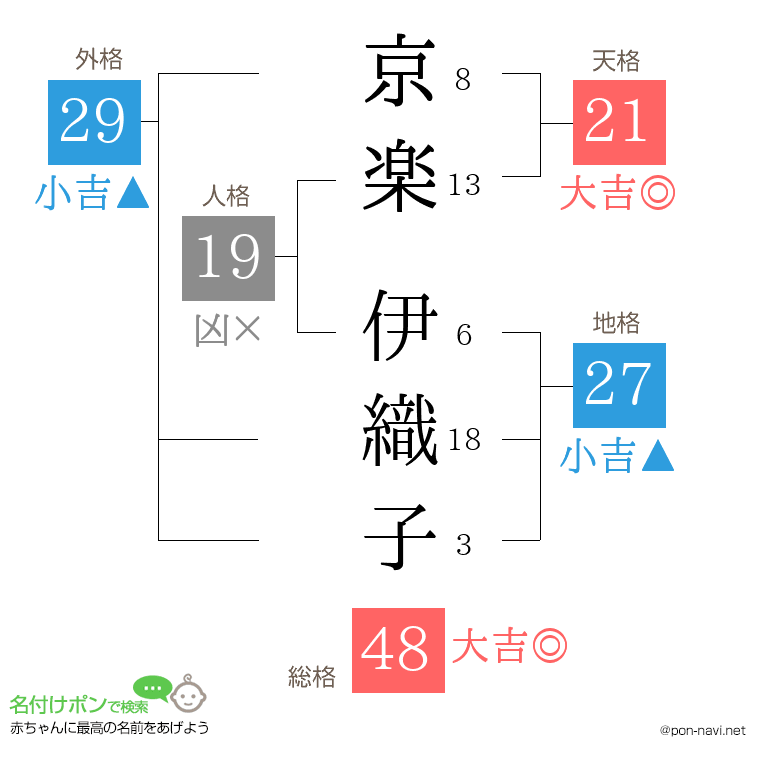 京楽 伊織子さんの姓名判断結果