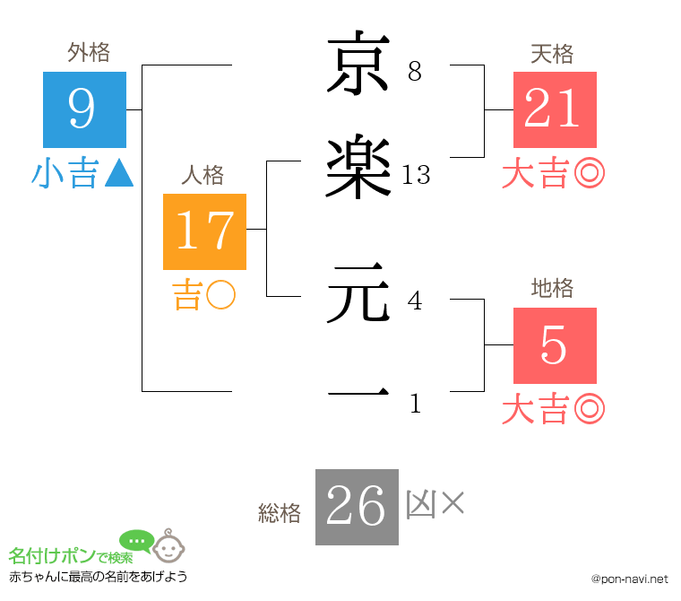 京楽 元一さんの姓名判断結果