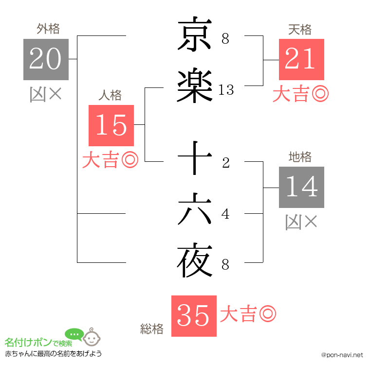 京楽 十六夜さんの姓名判断結果