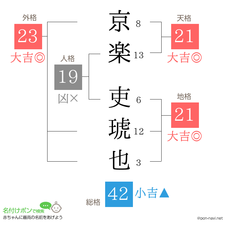 京楽 吏琥也さんの姓名判断結果