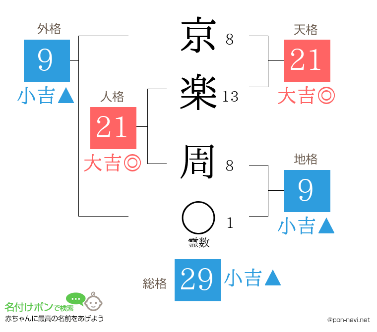 京楽 周さんの姓名判断結果