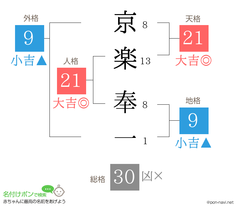 京楽 奉一さんの姓名判断結果
