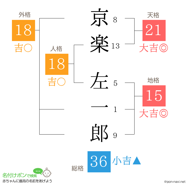 京楽 左一郎さんの姓名判断結果