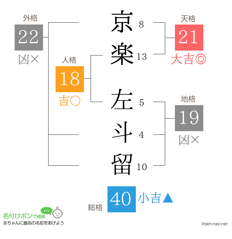 京楽 左斗留さんの姓名判断結果