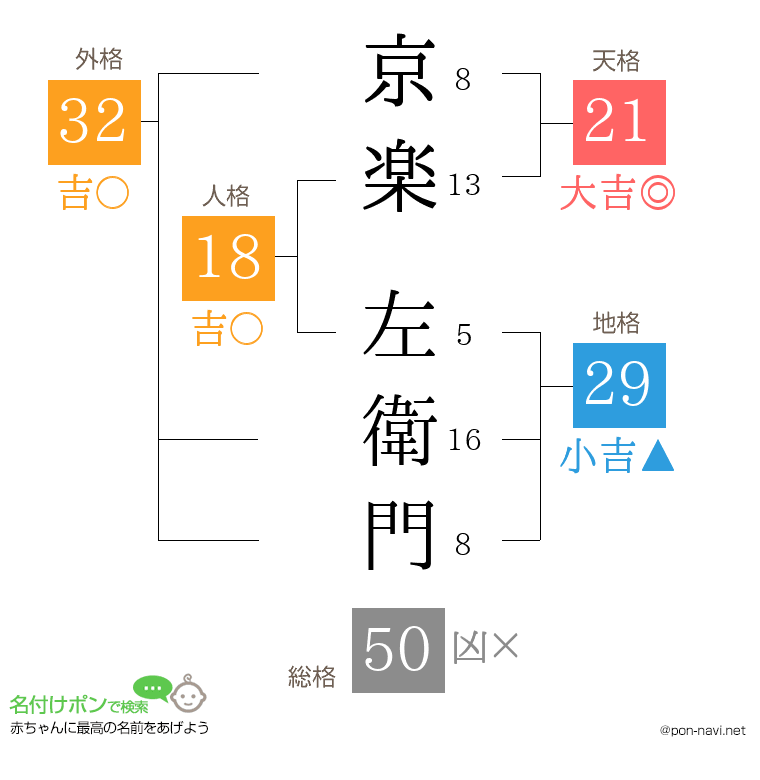 京楽 左衛門さんの姓名判断結果