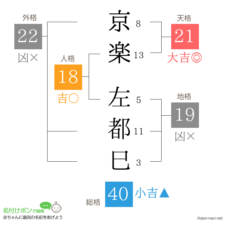 京楽 左都巳さんの姓名判断結果