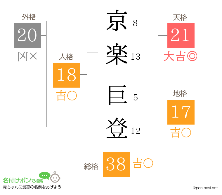 京楽 巨登さんの姓名判断結果
