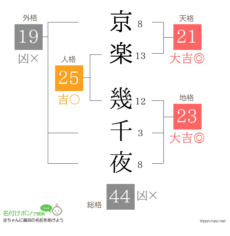 京楽 幾千夜さんの姓名判断結果