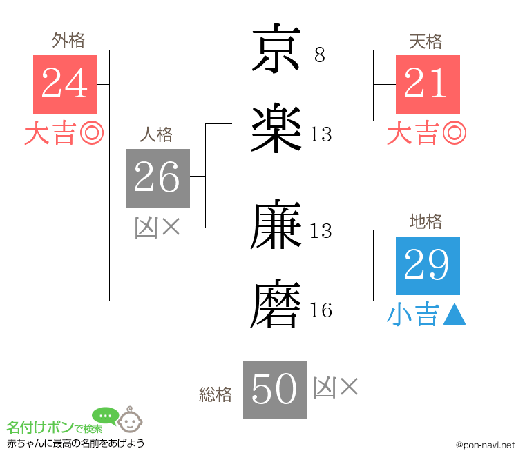 京楽 廉磨さんの姓名判断結果