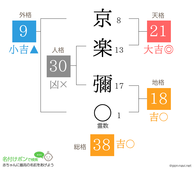 京楽 彌さんの姓名判断結果