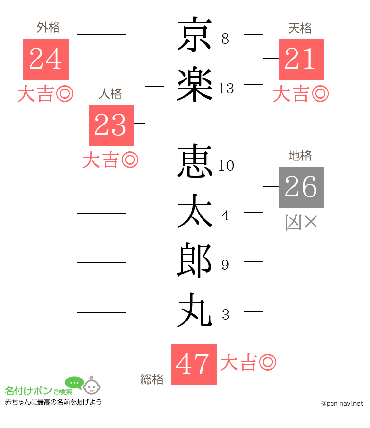 京楽 恵太郎丸さんの姓名判断結果