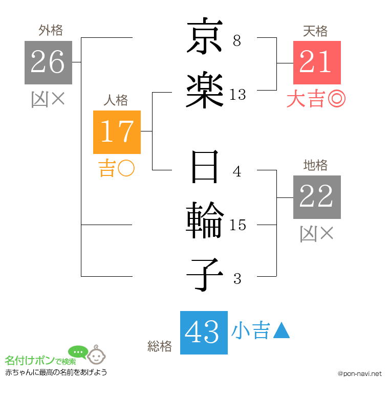 京楽 日輪子さんの姓名判断結果