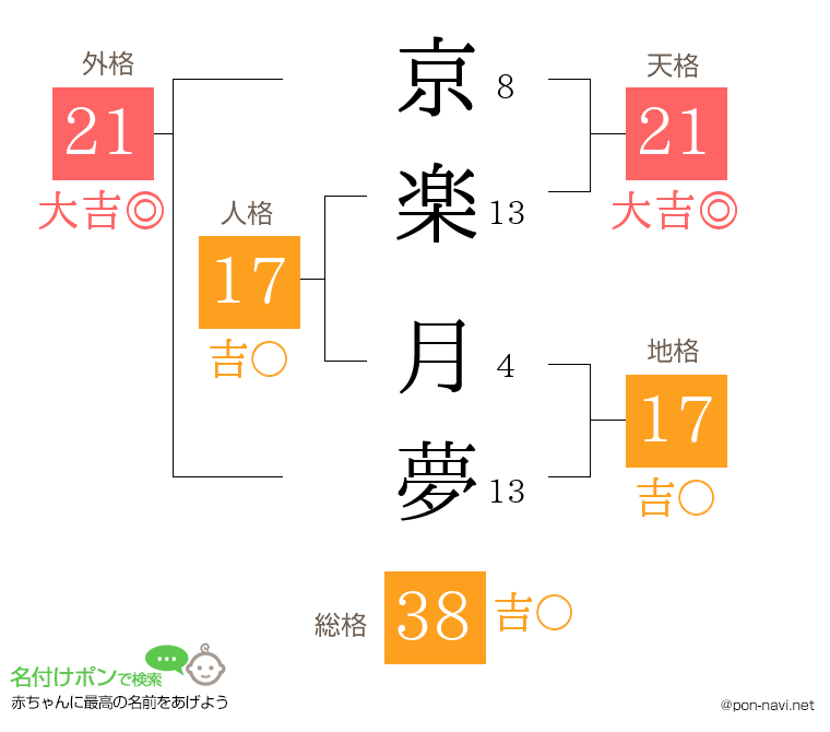 京楽 月夢さんの姓名判断結果