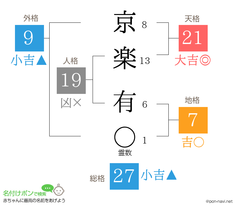 京楽 有さんの姓名判断結果
