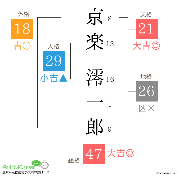 京楽 澪一郎さんの姓名判断結果
