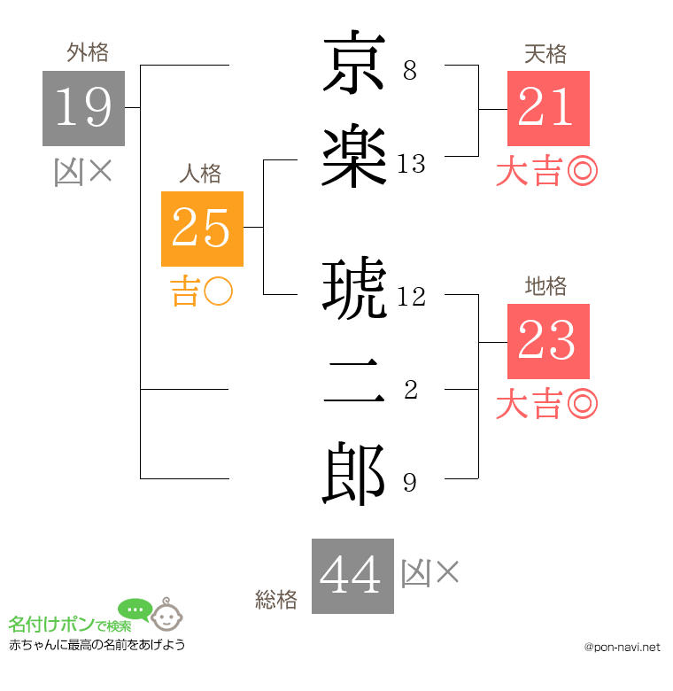 京楽 琥二郎さんの姓名判断結果