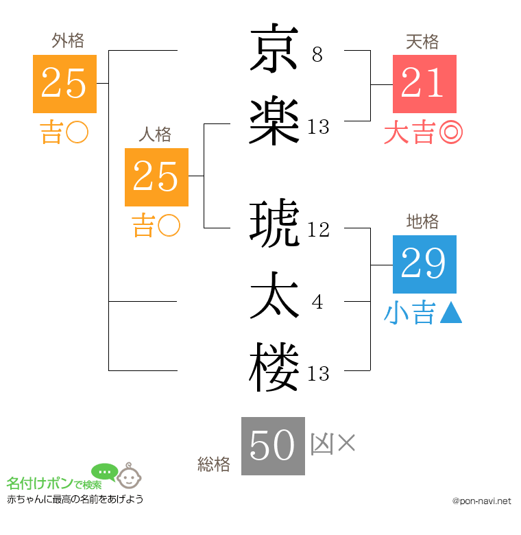 京楽 琥太楼さんの姓名判断結果