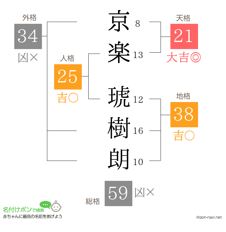 京楽 琥樹朗さんの姓名判断結果