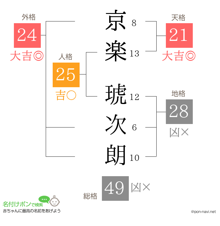 京楽 琥次朗さんの姓名判断結果