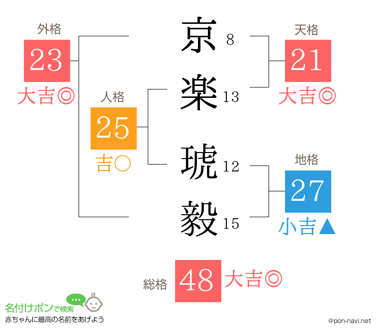 京楽 琥毅さんの姓名判断結果