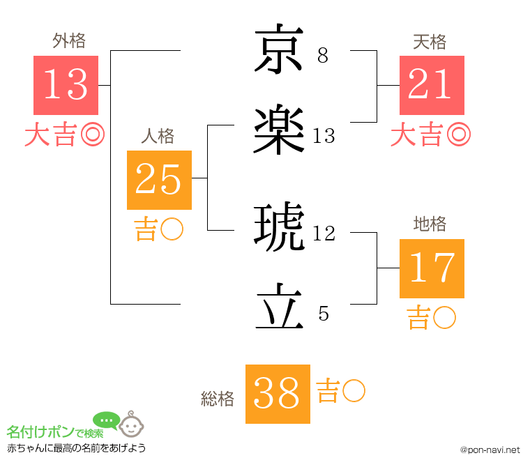 京楽 琥立さんの姓名判断結果