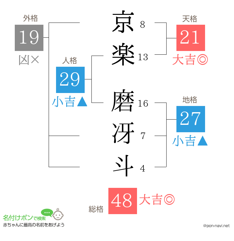 京楽 磨冴斗さんの姓名判断結果