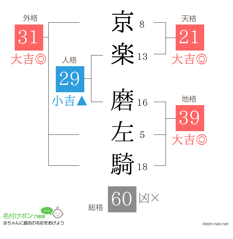 京楽 磨左騎さんの姓名判断結果