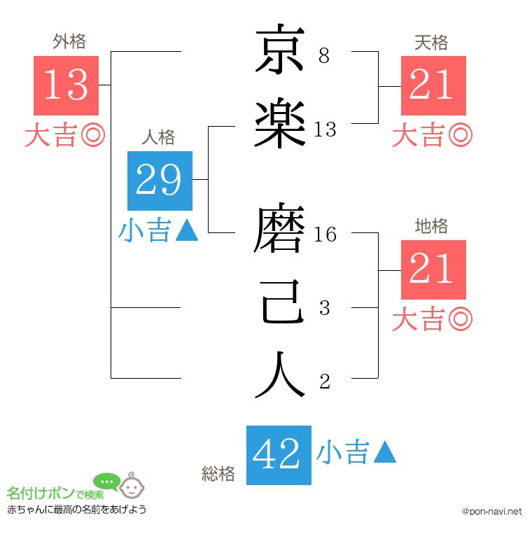 京楽 磨己人さんの姓名判断結果