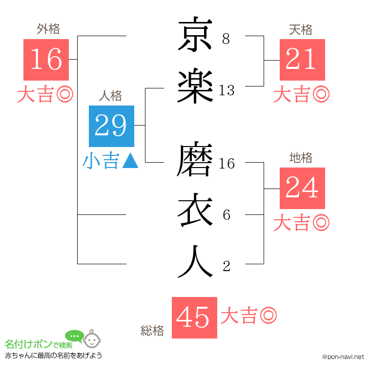 京楽 磨衣人さんの姓名判断結果