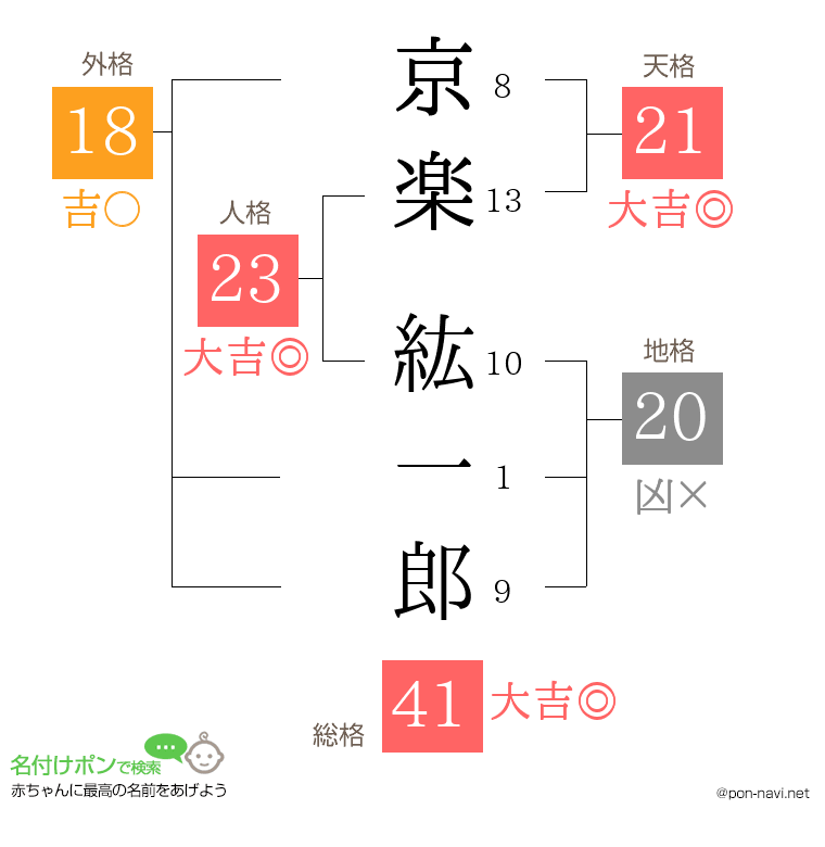 京楽 紘一郎さんの姓名判断結果