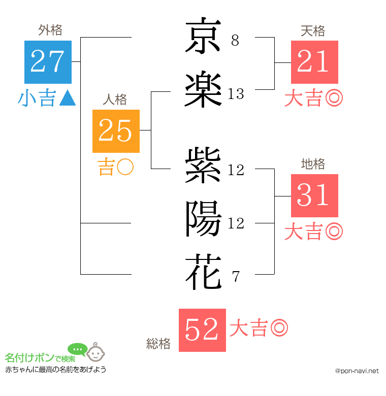 京楽 紫陽花さんの姓名判断結果