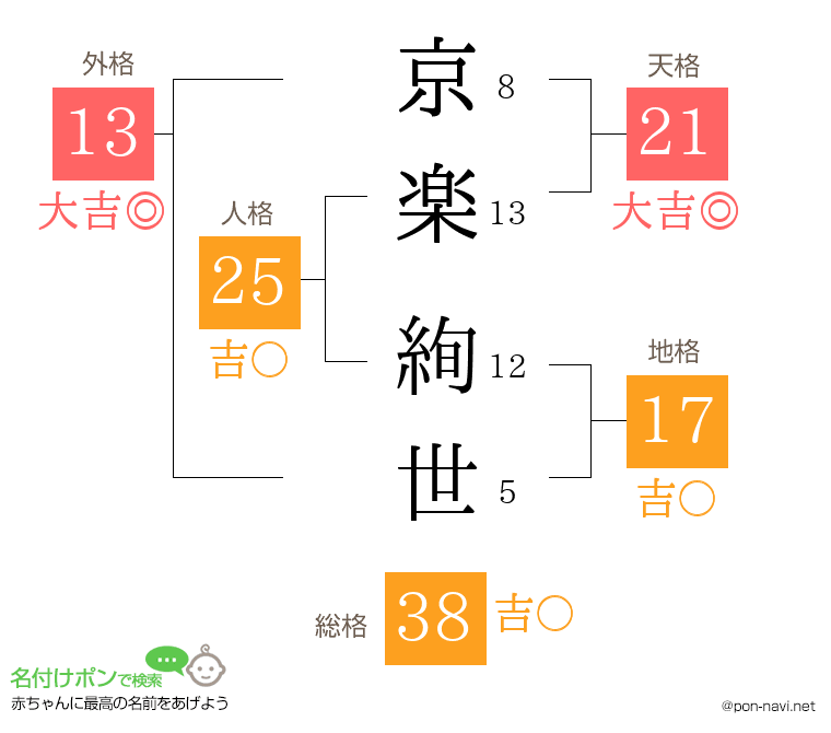 京楽 絢世さんの姓名判断結果