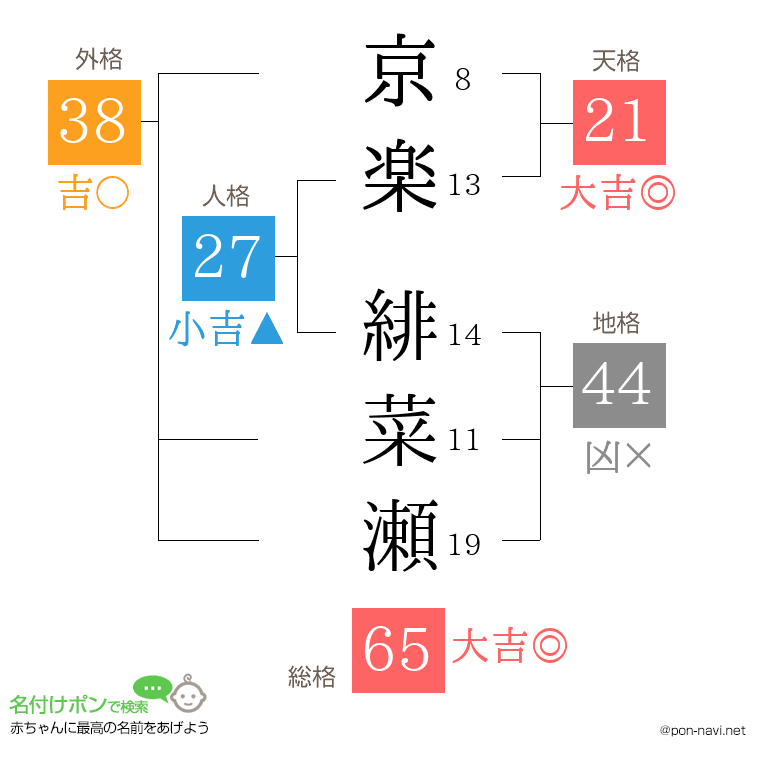 京楽 緋菜瀬さんの姓名判断結果