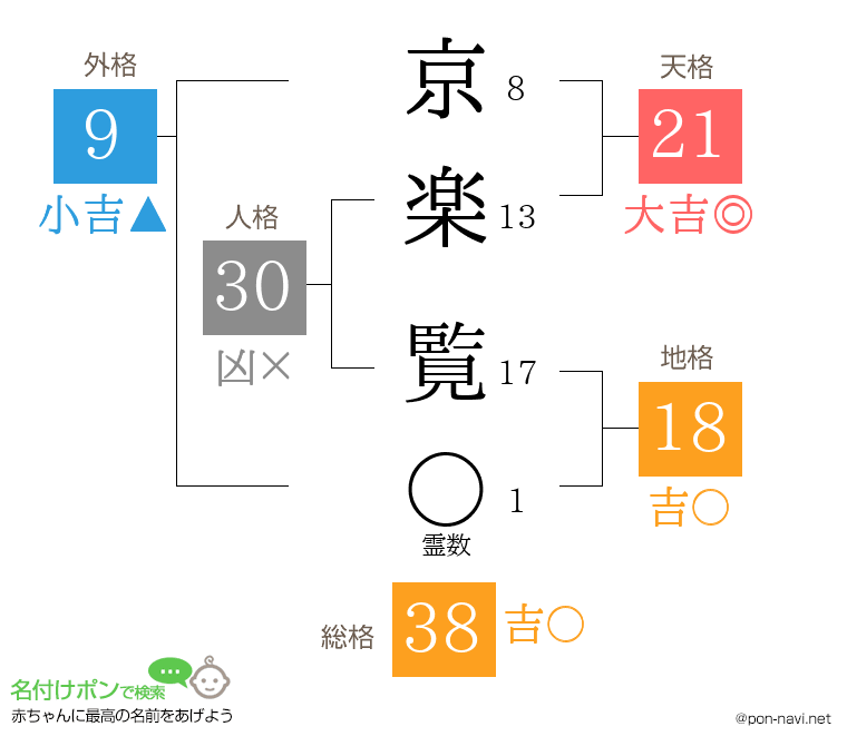 京楽 覧さんの姓名判断結果