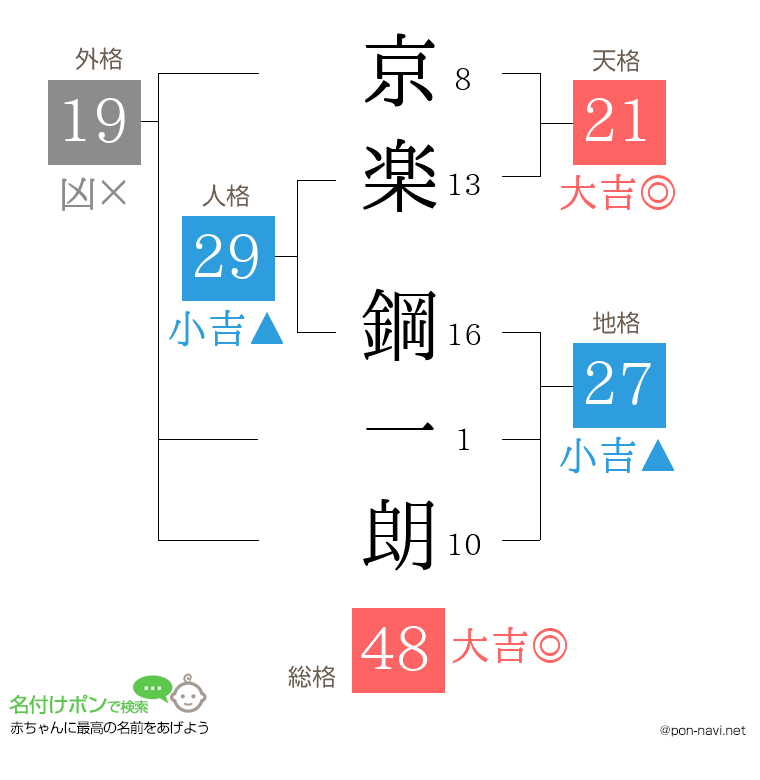 京楽 鋼一朗さんの姓名判断結果