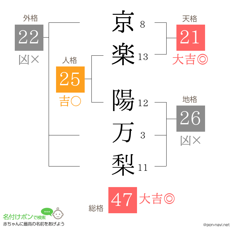 京楽 陽万梨さんの姓名判断結果
