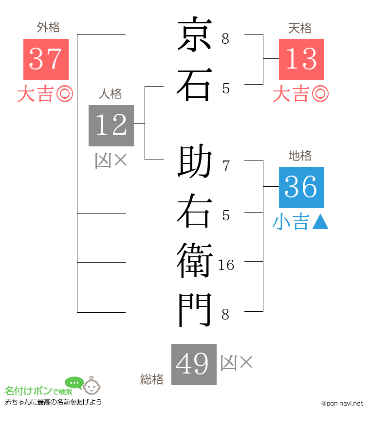 京石 助右衛門さんの姓名判断結果