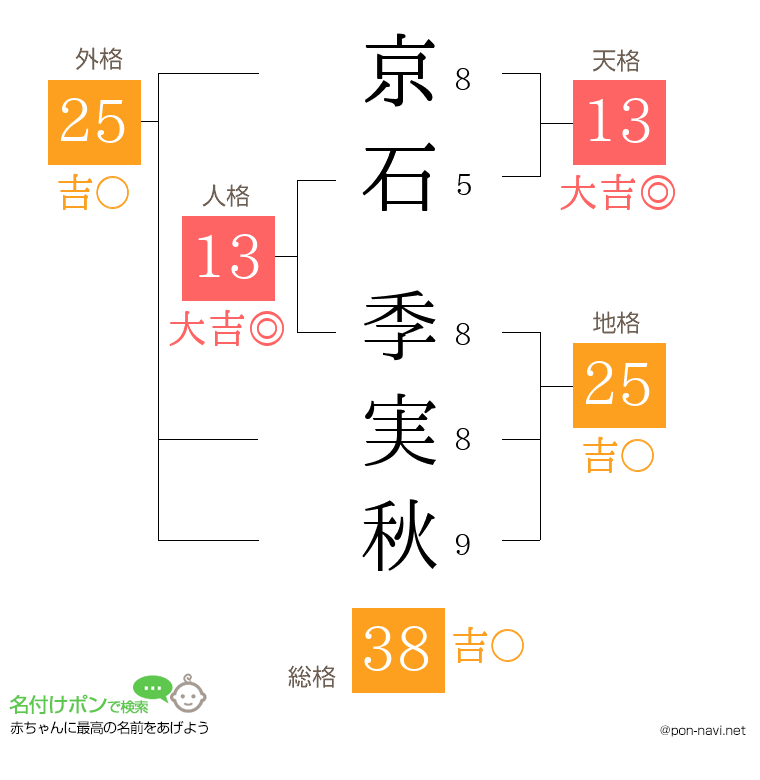 京石 季実秋さんの姓名判断結果