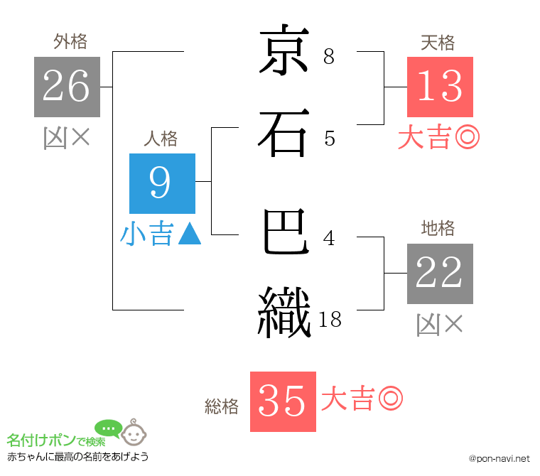 京石 巴織さんの姓名判断結果