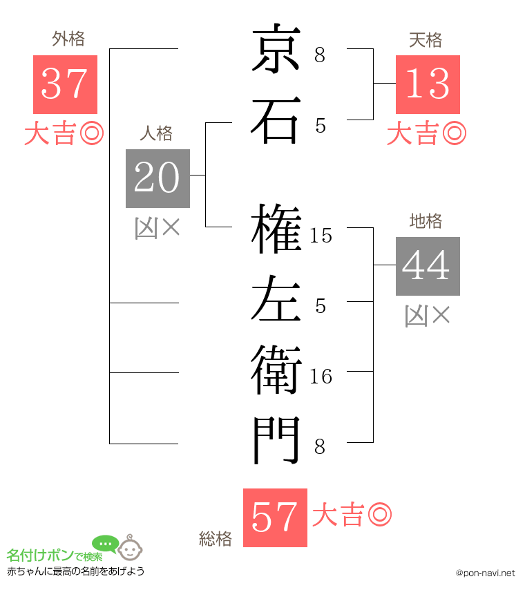京石 権左衛門さんの姓名判断結果