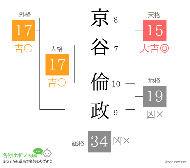 京谷 倫政さんの姓名判断結果