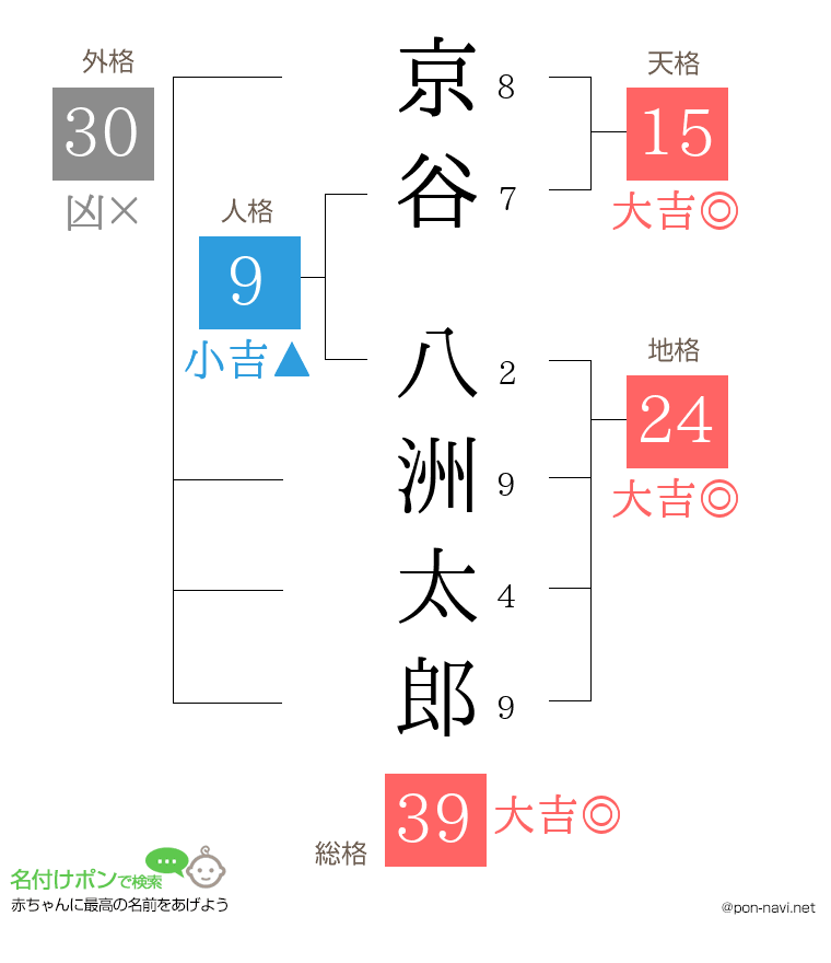 京谷 八洲太郎さんの姓名判断結果
