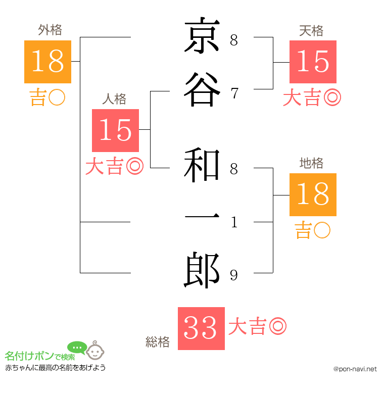 京谷 和一郎さんの姓名判断結果