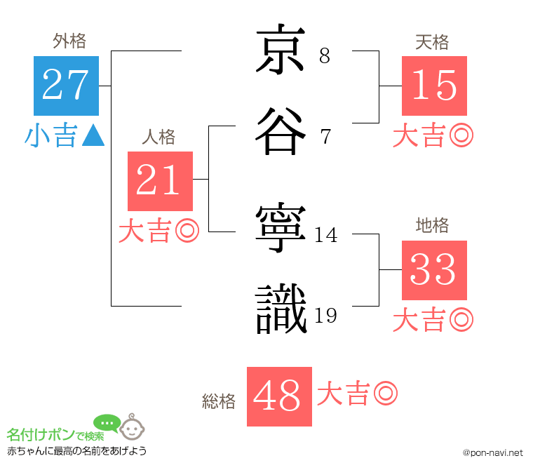 京谷 寧識さんの姓名判断結果