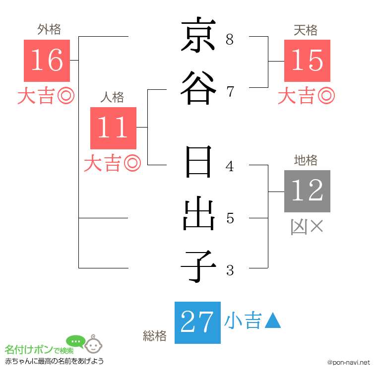 京谷 日出子さんの姓名判断結果