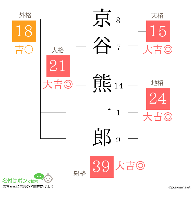 京谷 熊一郎さんの姓名判断結果