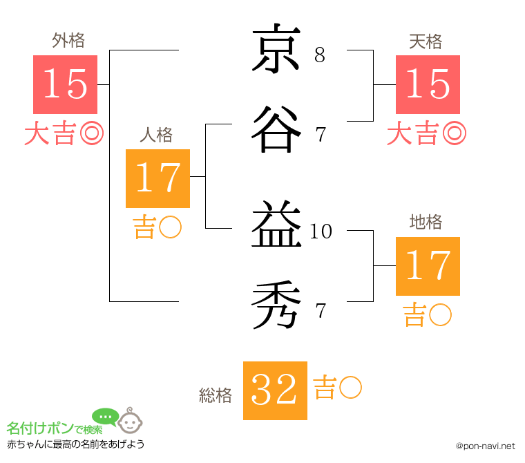 京谷 益秀さんの姓名判断結果