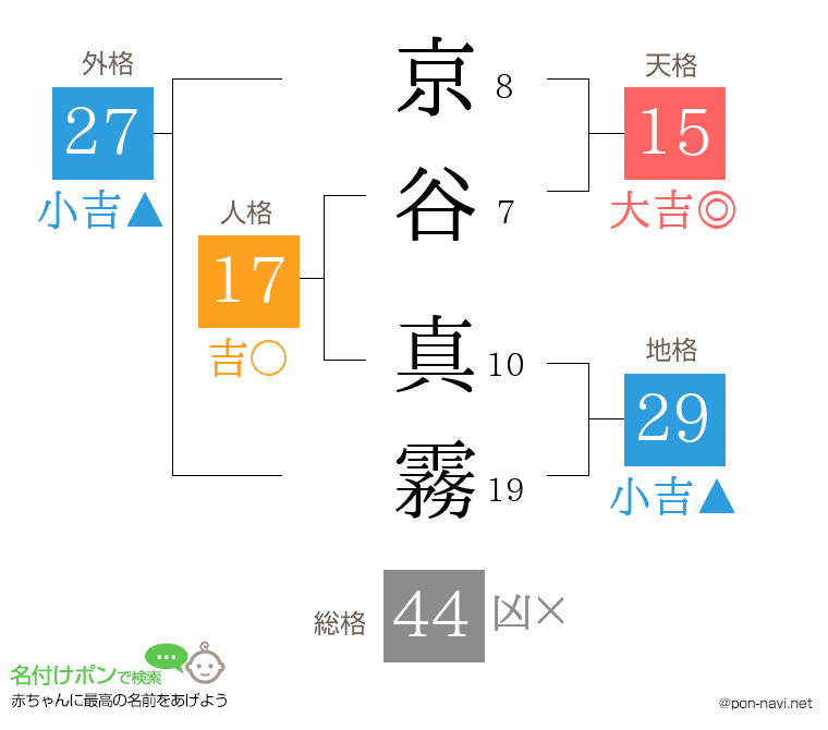 京谷 真霧さんの姓名判断結果