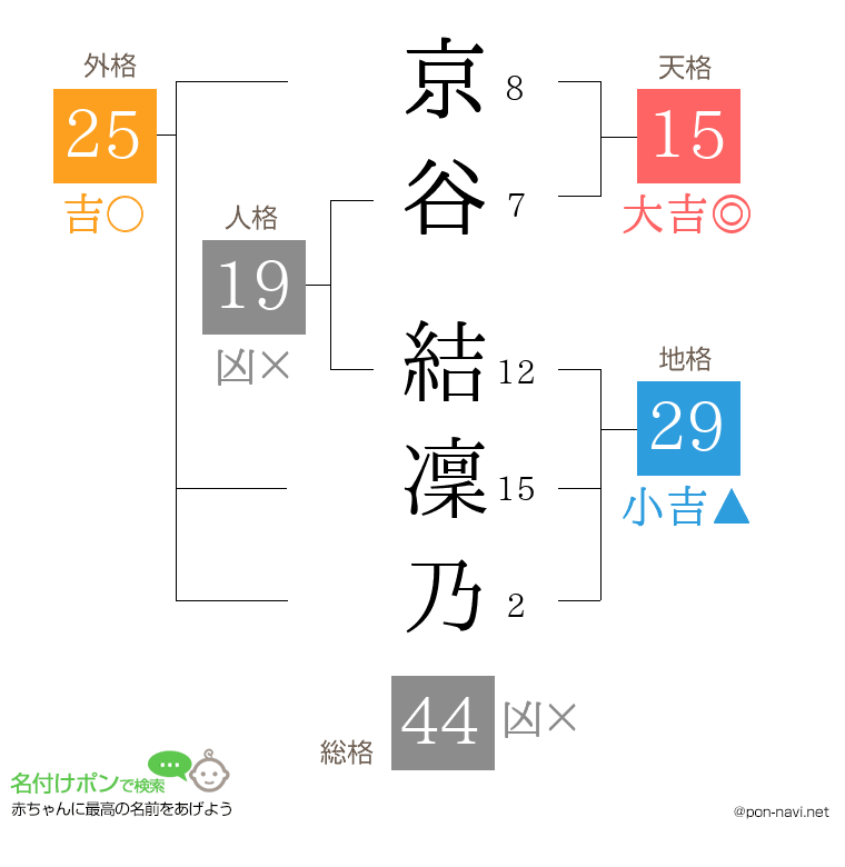 京谷 結凜乃さんの姓名判断結果