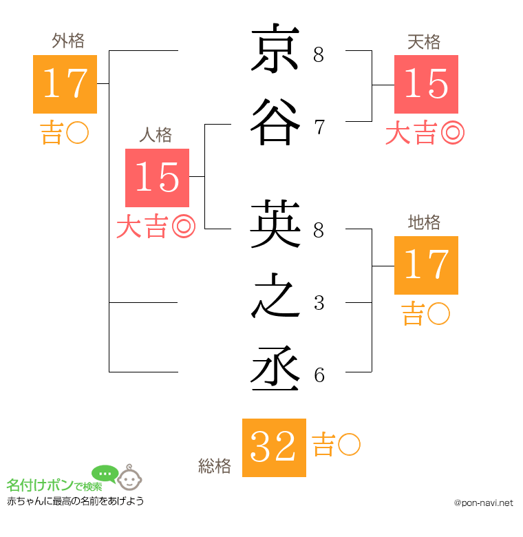 京谷 英之丞さんの姓名判断結果